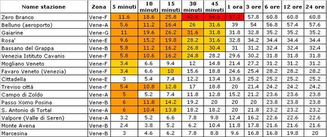 Come si vede, i quantitativi medi risultano ovunque scarsi; i corrispondenti valori massimi sono abbondanti sulla zona F, scarsi sulle zone C ed, contenuti altrove.