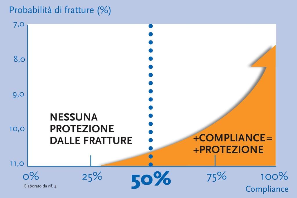 Discontinuity and failures of therapy with bisphosphonates: joint assessment of