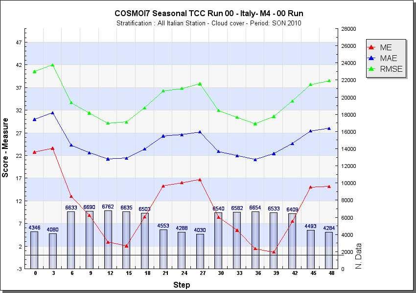 4.3 COSMO- I7 corsa 00 UTC Copertura nuvolosa totale: E evidente il ciclo diurno e la sovrastima del parametro soprattutto durante le ore notturne. L errore assoluto oscilla tra il 22% e il 32%.