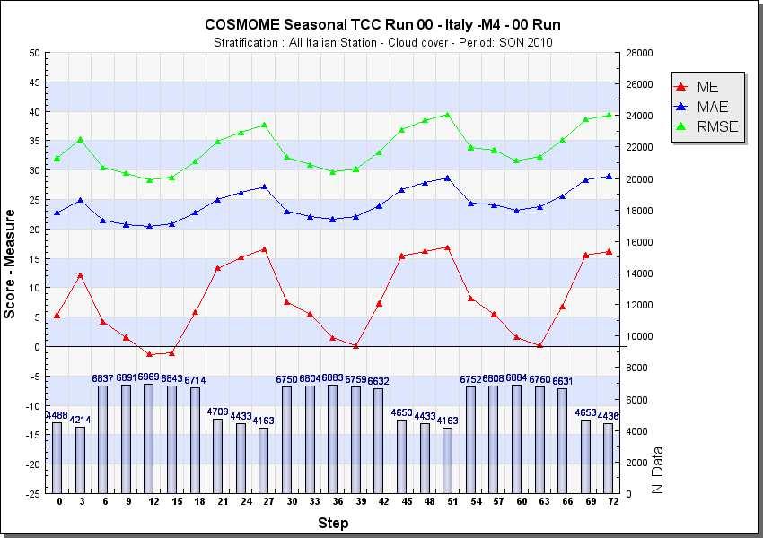 4.2 COSMO-ME corsa 00 UTC Copertura nuvolosa totale: L andamento generale dell errore medio presenta una sovrastima con massimi durante le ore notturne (circa il 15%).