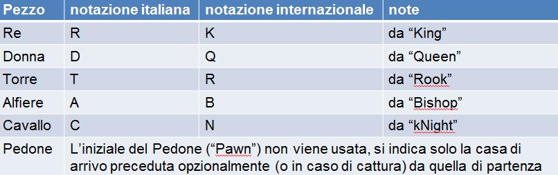 Pag. 10 di 11 Pag. 10 di 11 La notazione delle partite Nel trascrivere la partita è necessario indicare per ogni mossa: 1. Il numero della mossa a partire da 1 2. Quale pezzo viene mosso 3.