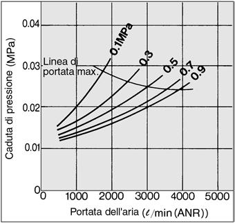 L'elemento filtrante potrebbe essere danneggiato qualora la differenza tra la pressione interna ed esterna fosse superiore a 0,1MPa.