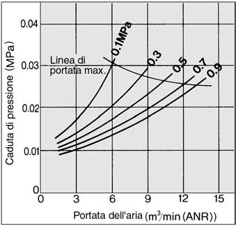 scarico qualora venisse usato un compressore d'aria con un piccolo volume di scarico d'aria. Perciò, se si usa un compressore più piccolo di 3,7kW, assicurarsi di usare lo scarico automatico (N.C.