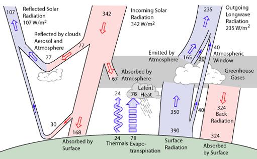 Bilancio energetico della Terra Dicembre