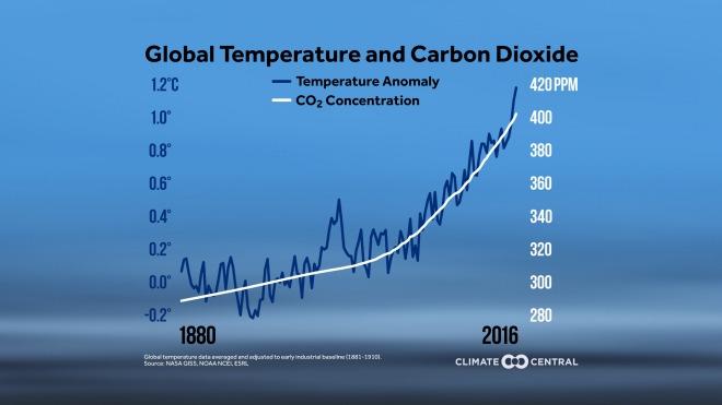 Global Warming-III CO 2 vs T negli ultimi 150 anni