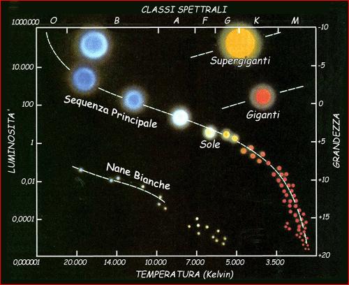 Dove (quasi) tutto comincia: Il Sole Non molto glorioso: Stella di