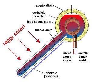 Solare termico -I Radiazione solare usata per riscaldare un fluido, a scopo principale distribuzione di