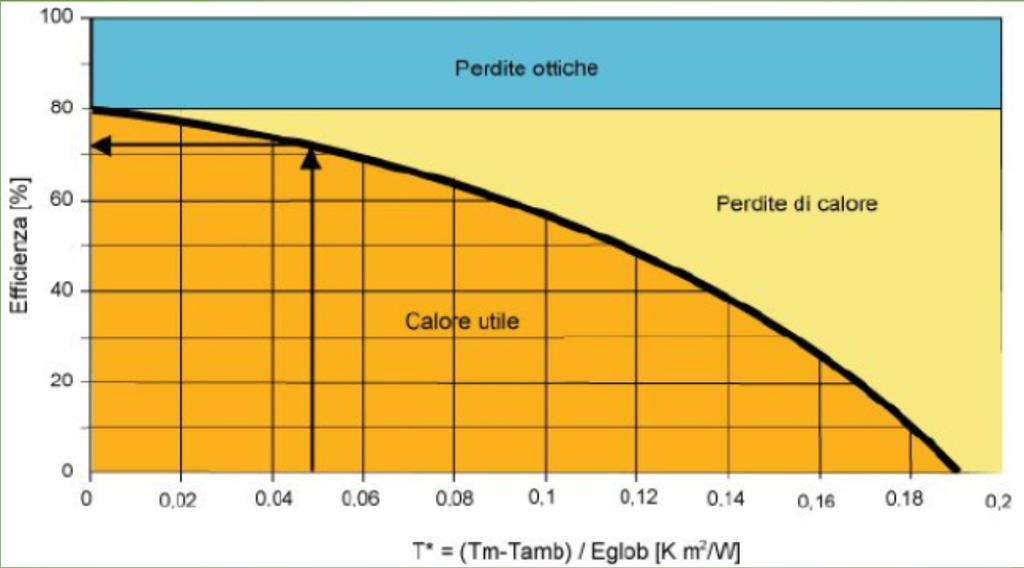 Solare termico -II Efficienza vs differenza di T fra fluido e ambiente: Effetto delle