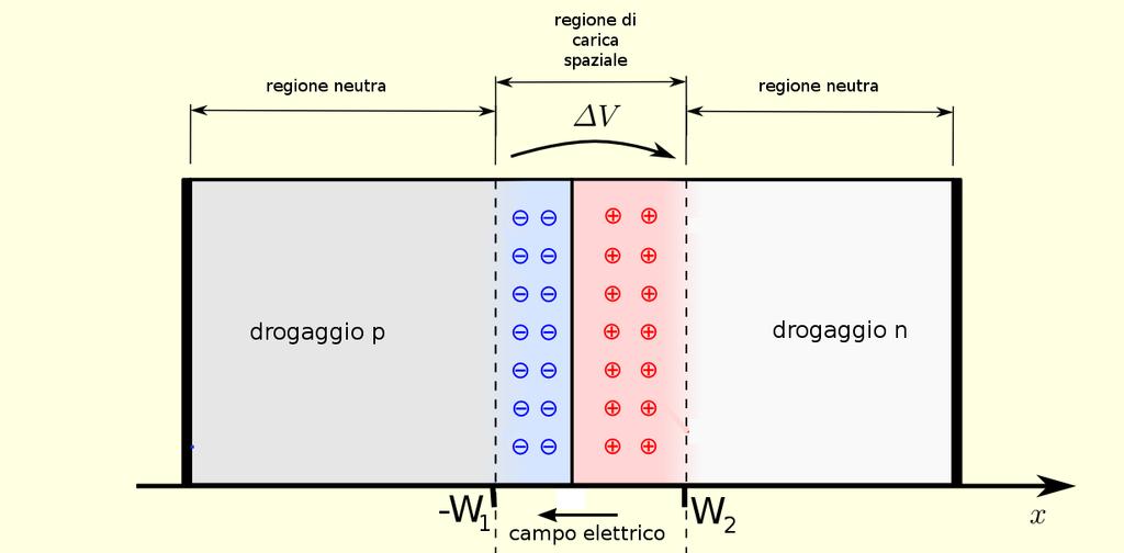 Giunzione pn Possibile realizzare semiconduttori a maggioranza p o n Giunzione fra semiconduttori