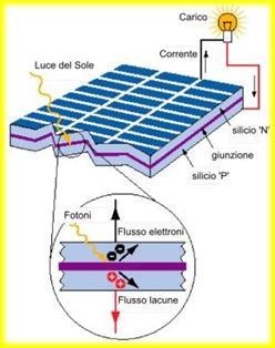 Cella fotovoltaica Bilancio energetico 100% irraggiamento solare - 3 % fenomeni di riflessione, presenza contatti metallici - 23% fotoni troppo poco energetici - 32% fotoni troppo energetici - 8,5%