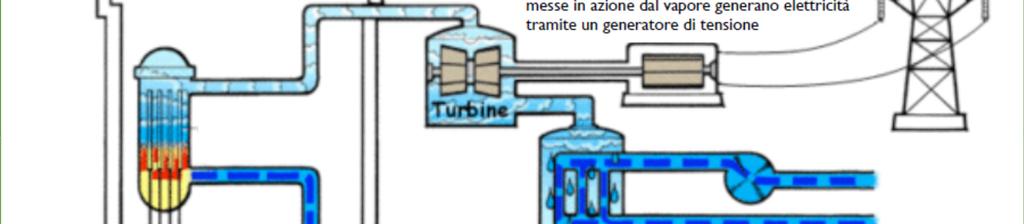 Impianto reattore a fissione Dicembre