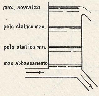 Vasche d Oscillazione Tipologie di vasca d oscillazione Pozzo a stramazzo La limitazione del massimo sovralzo si può ottenere anche sostituendo la vasca superiore