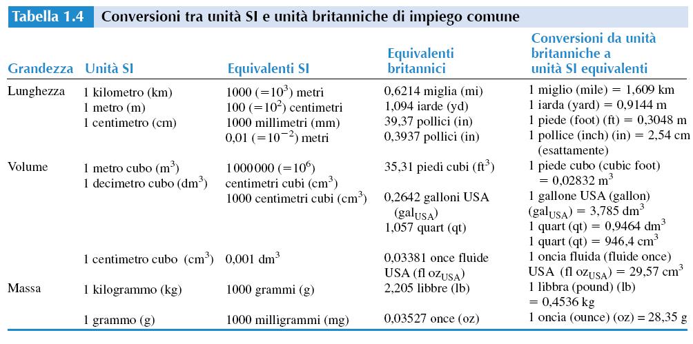 Da sapere Conversione tra