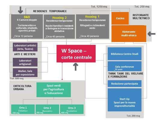 I Pilastri di progetto_schema