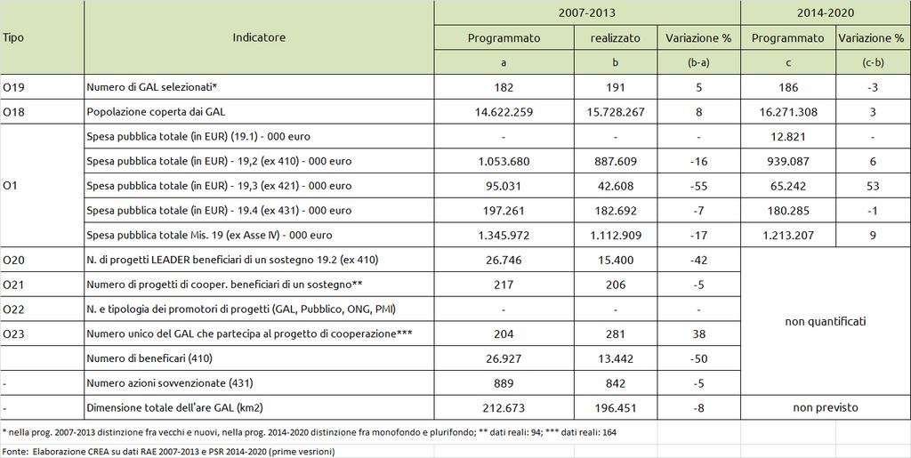 Quantificazione indicatori output 2007-13 vs 2014-20 Fonte: