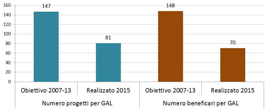 RAE 2007-2013 dati al 31/12/2015 Asse IV: progetti e beneficiari per GAL (n.