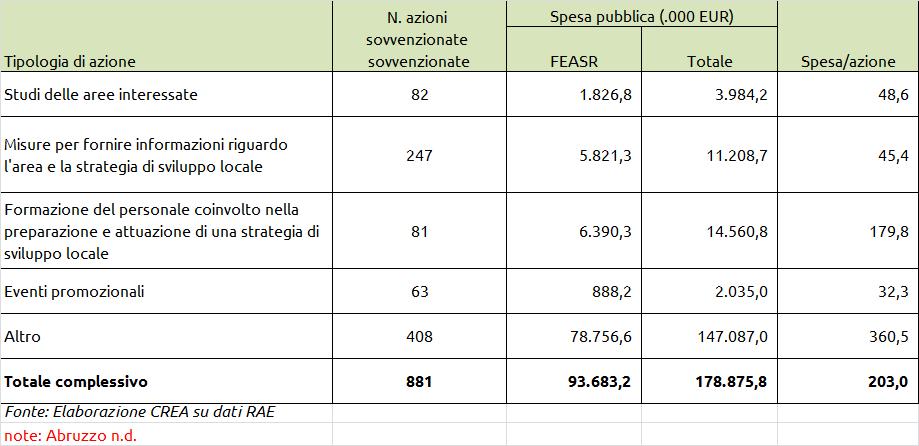 RAE 2007-2013 dati al 31/12/2015 Asse I - misura 431: numero di azioni sovvenzionate e