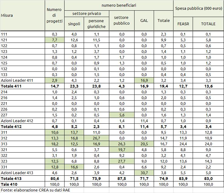 Quantificazione indicatori supplementari (o aggiuntivi) suggeriti 2007-13 vs 2014-20 Numero di