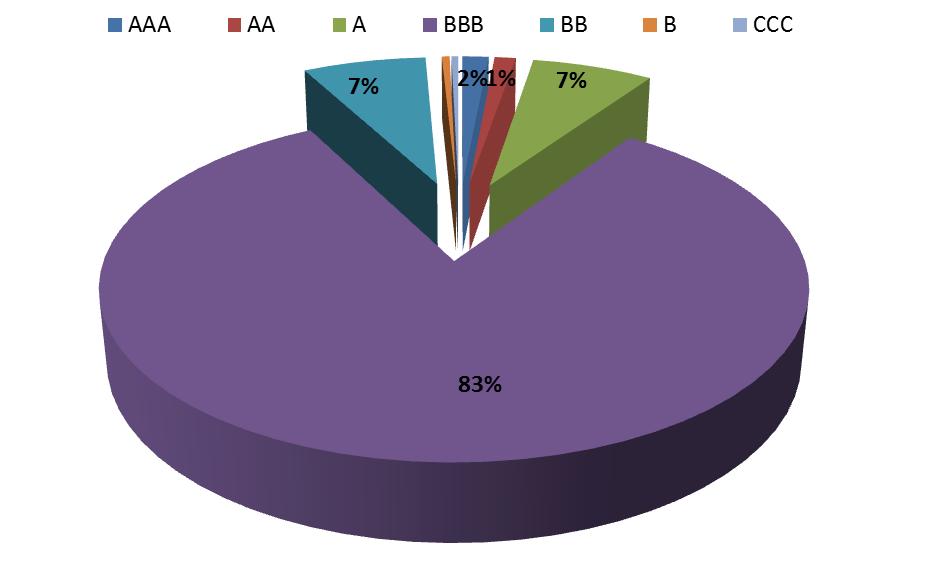 412,06 mln Rating SP % AAA 1,49% AA 1,20% A 6,86% BBB 82,66% BB 6,97% B 0,44% CCC 0,38% Fra i