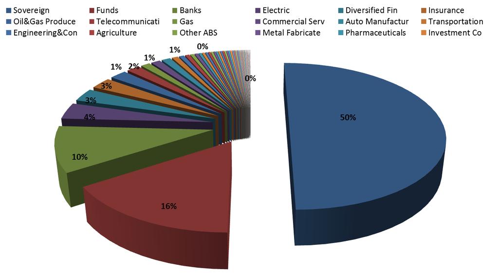 Ri.Alto Totale attivi: diversificazione per Settore Settore % Sovereign 50,04% Funds 15,82% Banks 9,95% Electric 3,62% Diversified Fin 2,92% Insurance 2,56% Oil&Gas Produce 2,07% Telecommunicati