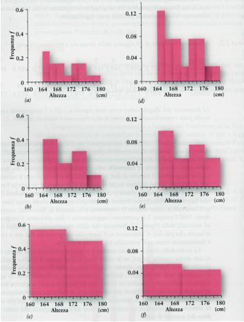 Densità di frequenza La scelta delle classi e del loro numero è