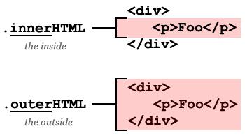 innerhtml o la proprietà innerhtml permette di