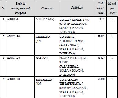 Eventuali requisiti richiesti Cultura media; buone conoscenze informatiche; buone capacità relazionali.