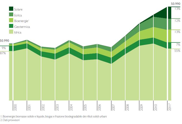 Produzione da fonti rinnovabili in Italia