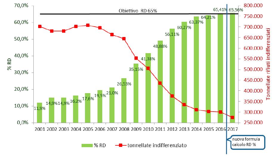 (periodo 2012-2016) Percentuale di rifiuti urbani raccolti in modo