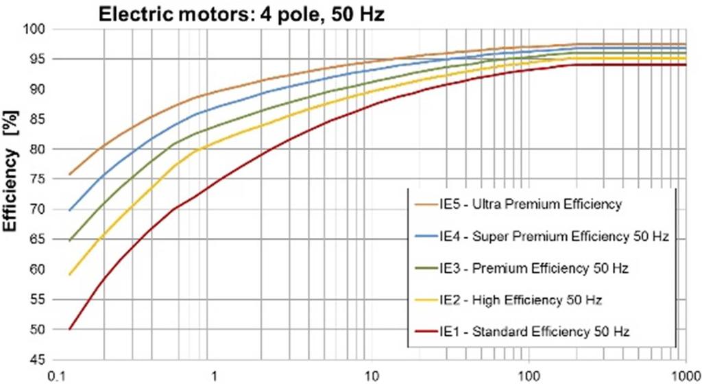 Classi di efficienza IE secondo IEC 60034-30, stabilite a potenza