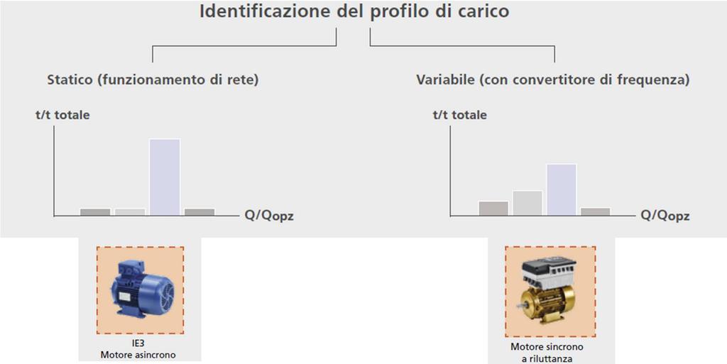 Scelta del motore elettrico in base alla