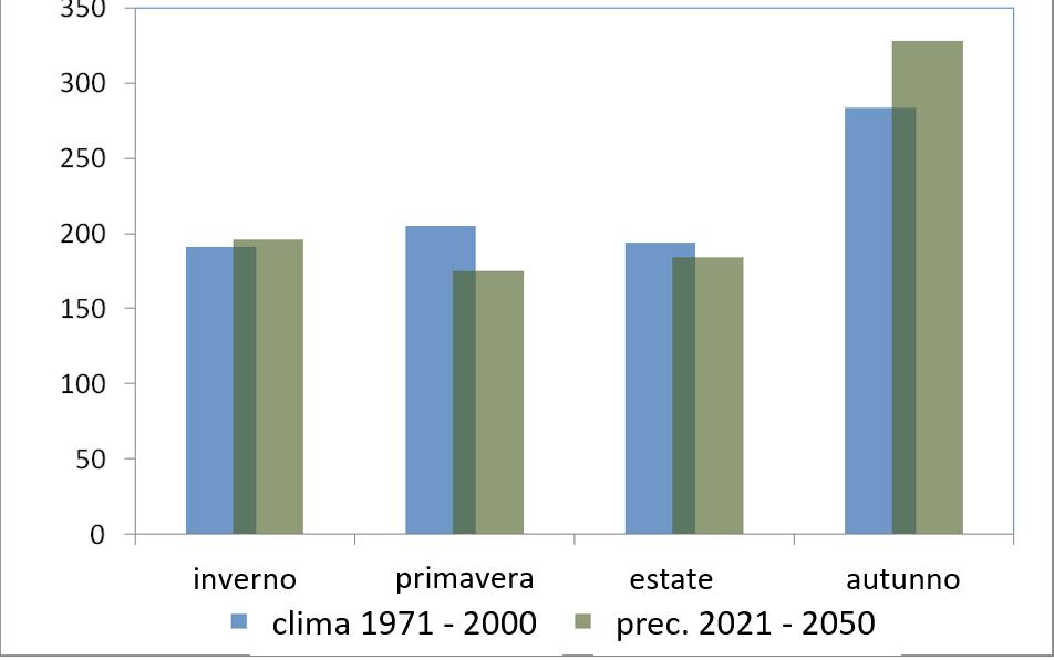 5, viene effettuato un downscaling statistico (ARPAE SIMC), con focus sulla area di ricarica della conoide