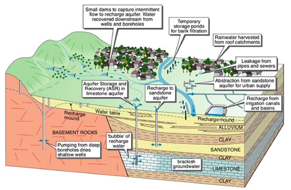 Pozzi lungo il Po Esempi di impianti di ricarica in condizioni controllate (Dillon, 2005) I riquadri rossi indicano i