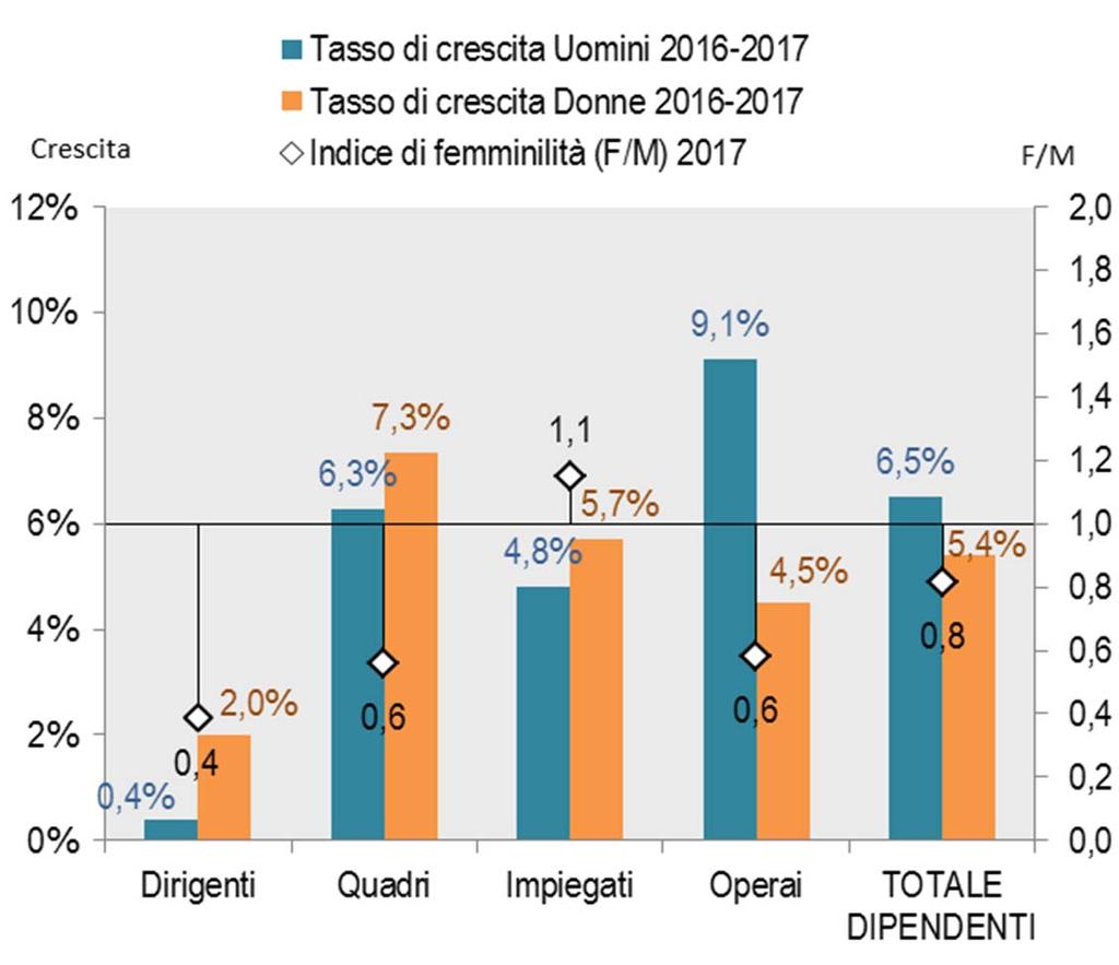 Gli occupati.