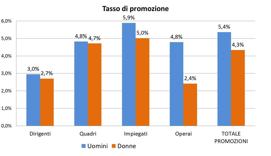 Gli occupati Promozioni per categoria professionale Promozioni