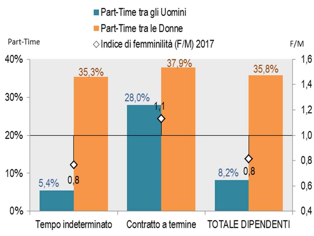 Gli occupati