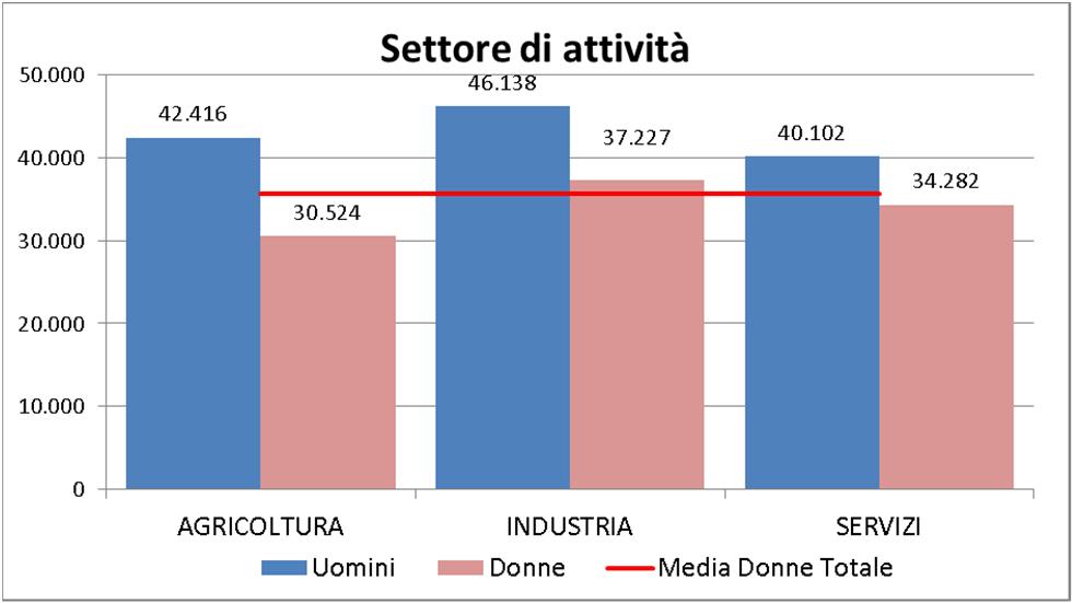 Gli occupati Aspetti reddituali: i