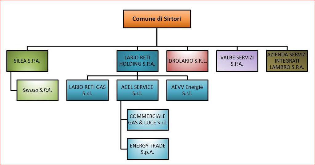 1. Introduzione Le società partecipate dal