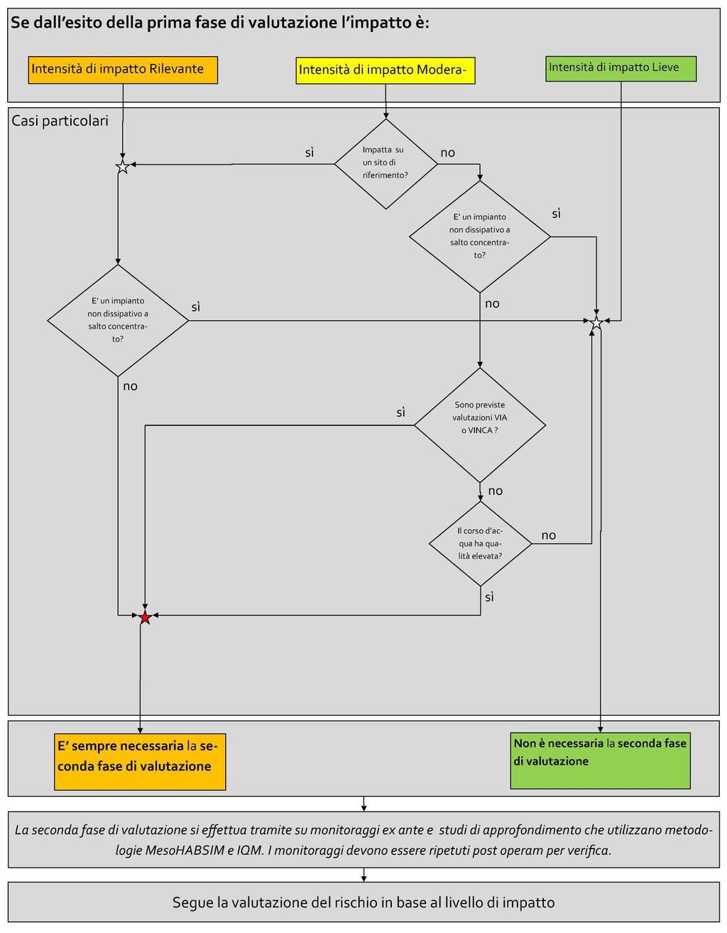 Figura 1 Schema per la valutazione della necessità approfondire la valutazione d impatto tramite una seconda fase di valutazione.