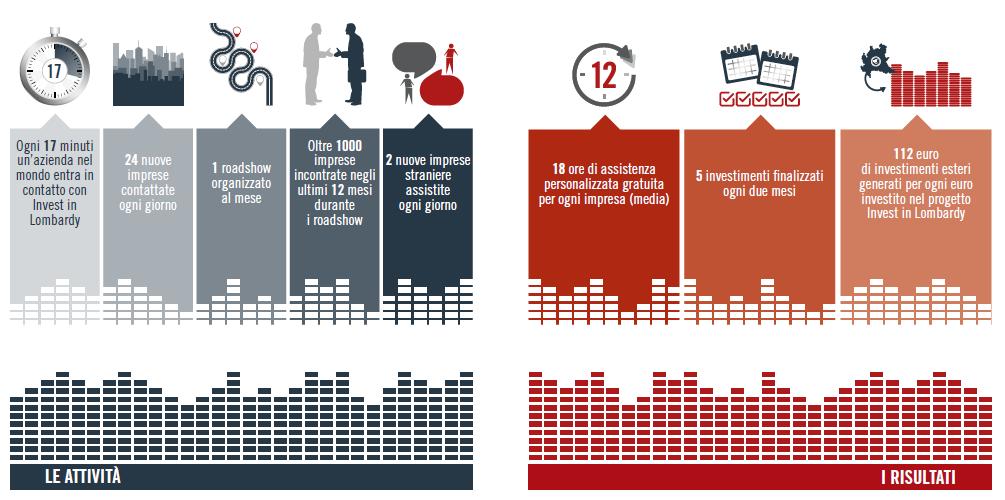 LE ATTIVITÀ E I RISULTATI 2016 INVEST