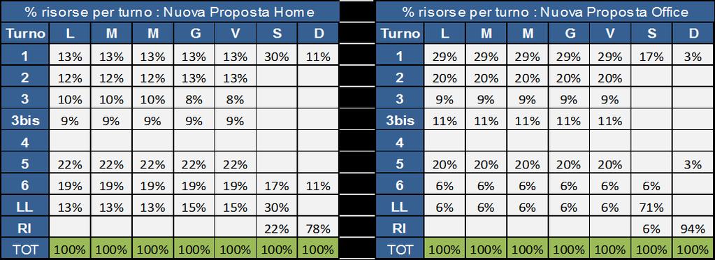 I nuovi turni, a seguito delle modifiche sopra esposte, saranno articolati come riportato di seguito: Turni per Home e Office TOL + Specialist (lunedì - domenica) Turno Tipo Durata Inizio 1 Fine 1