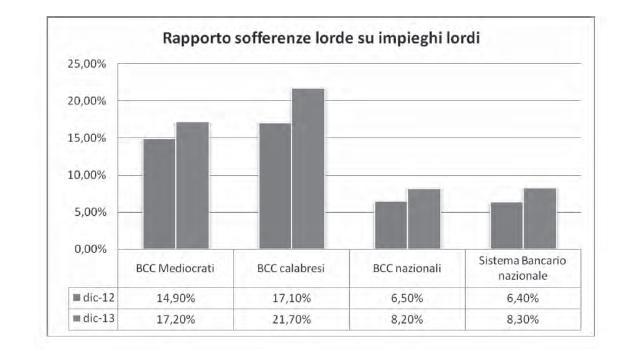 Le Banche locali maggiormente radicate sul territorio calabrese sono la Banca Carime, la Banca Popolare del Mezzogiorno e la BCC Mediocrati.