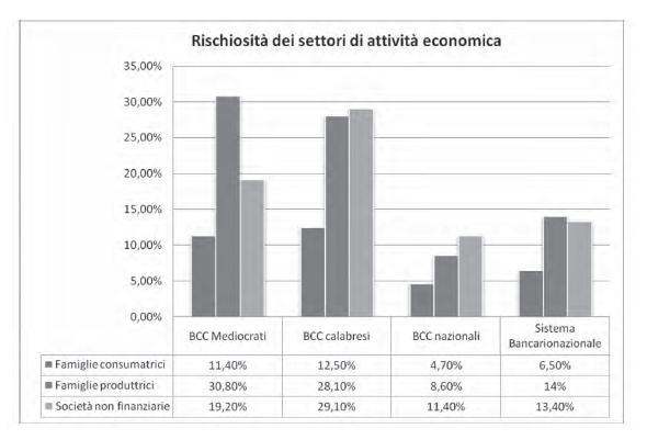 sofferenze e che il dato delle BCC calabresi è nettamente superiore alla media nazionale.