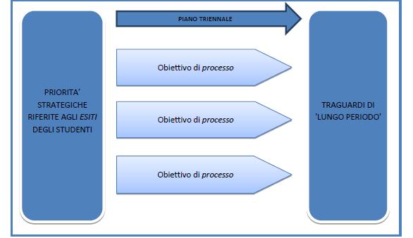 FASE DECISIONALE SELEZIONE PRIORITA STRATEGICHE INTERNO OUTPUT