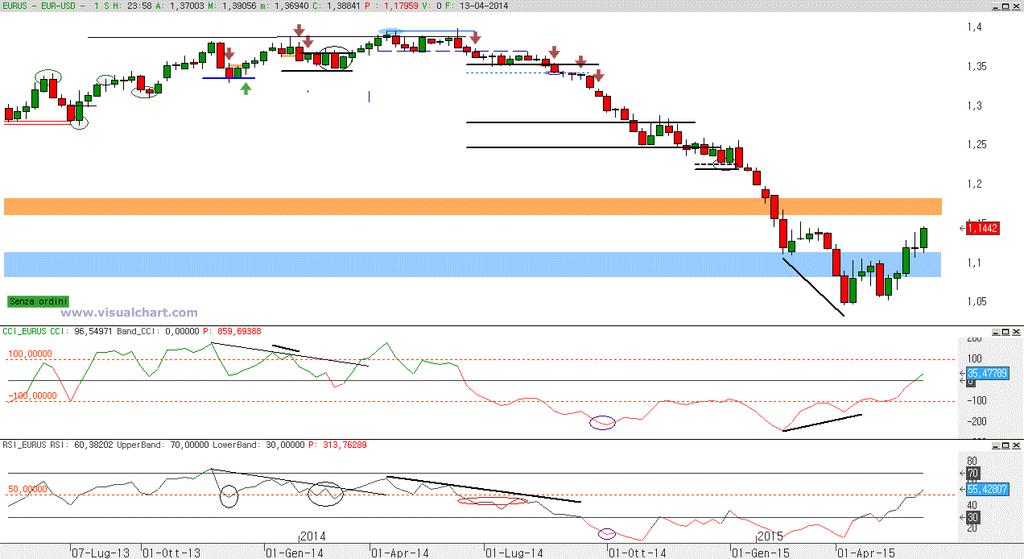 Dimensione Trading (www.dimensionetrading.com) Eur/Usd: analisi valida per la settimana dal giorno 18/5 al giorno 22/5 Weekly: analisi statica Condizione generale di periodo.