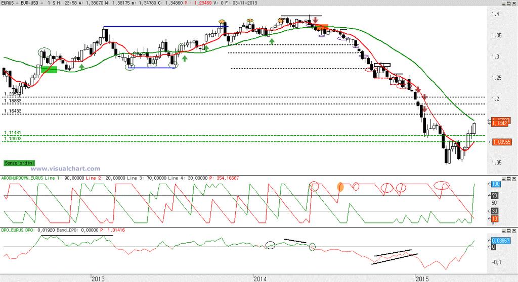 Weekly: analisi del trend Lungo periodo (trend).