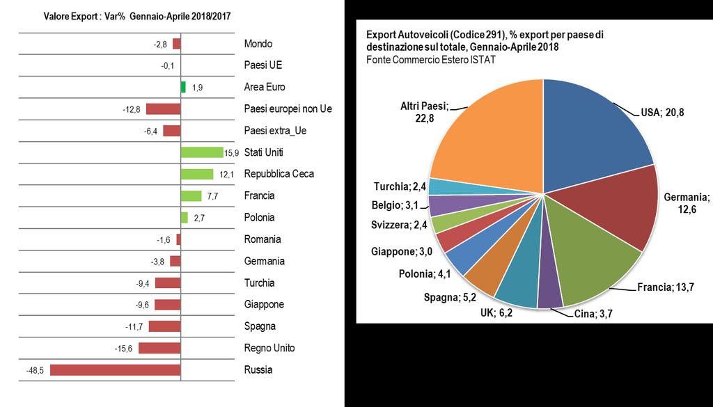 Le importazioni di autoveicoli valgono 2,31 miliardi di euro dai Paesi Ue (+14,9%) e 559 milioni dai Paesi extra Ue (+3,6%).