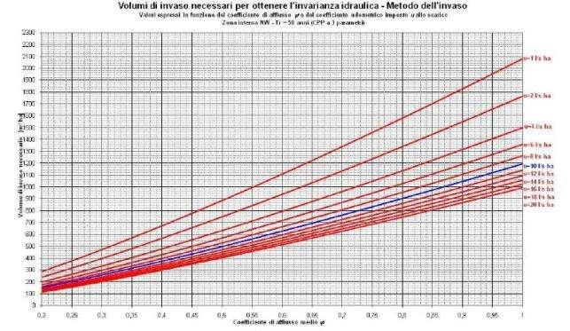 Il volume di invaso si ricava dal seguente grafico con f=0.