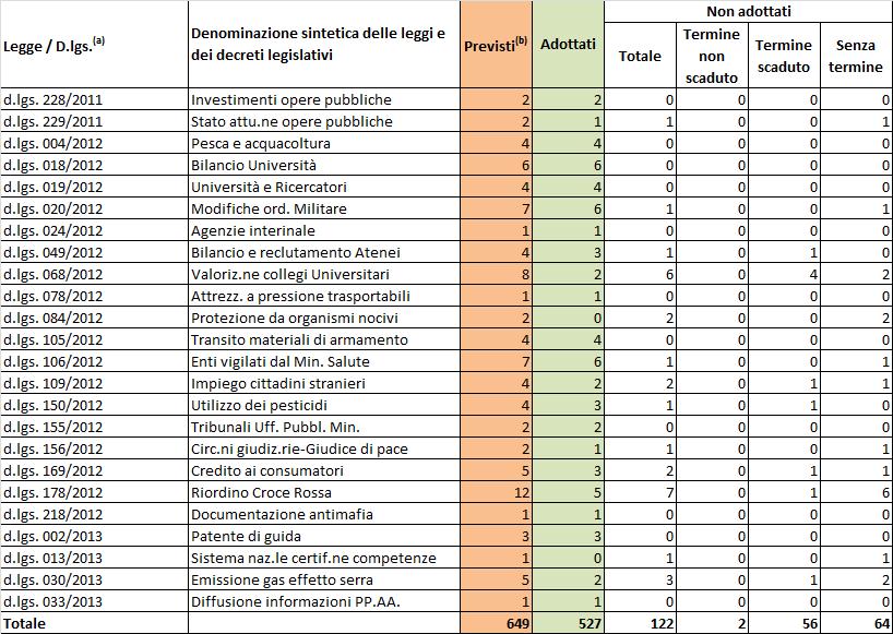 segue Tab. 1 (a) Sono considerati i soli provvedimenti legislativi pubblicati in G.U. durante il Governo Monti (16 novembre 2011-27 aprile 2013) che contengono rinvii a provvedimenti attuativi.