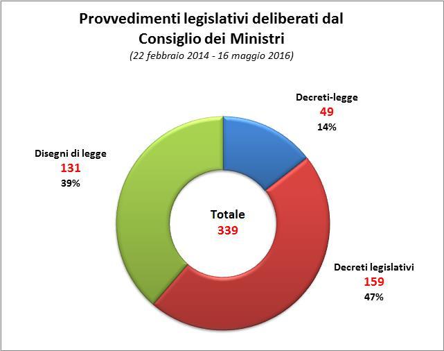 Dal 22 febbraio 2014 al 16 maggio 2016 si sono svolte 117 sedute del Consiglio dei Ministri e